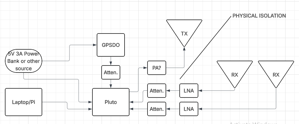 Block diagram of project